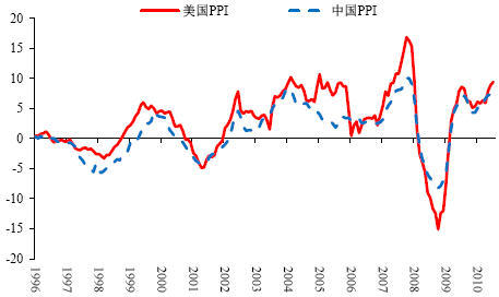 图3:中美PPI 同比增速(%)