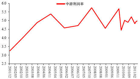 图21:工业企业中游利润率(%)