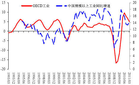 图5:OECD 工业同比增速与中国规模以上工业同比增速(%)