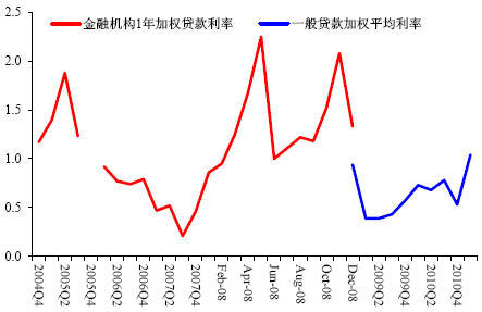 图13:加权贷款利率较基准利率上浮(%)