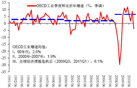 图7:OECD 工业指数季度环比增速(%,季调)