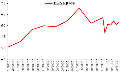 图19:工业企业利润率(%)