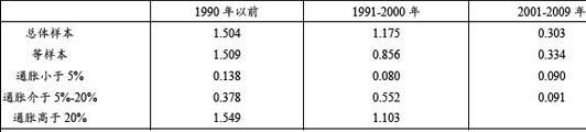 图2:货币供应量增速与通货膨胀率