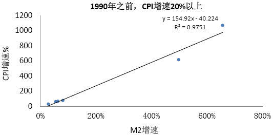 图1:货币供应量增速与通货膨胀率