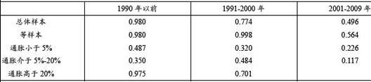 图2:货币供应量增速与通货膨胀率